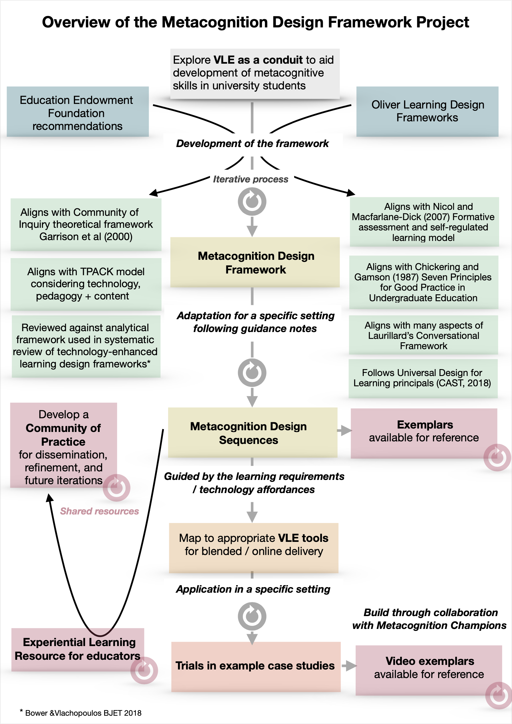 Graphic showing project overview